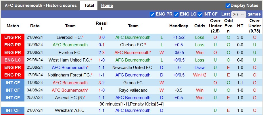 Nhận định, soi kèo Bournemouth vs Southampton, 2h ngày 1/10 - Ảnh 1