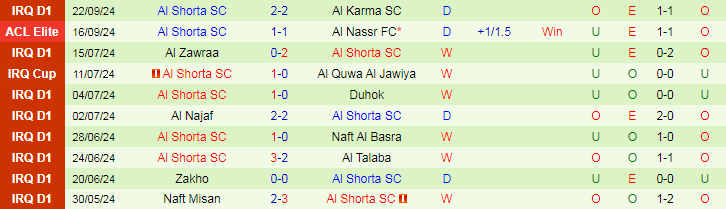 Nhận định, Soi kèo Dyala vs Al Shorta SC, 21h30 ngày 26/9 - Ảnh 2