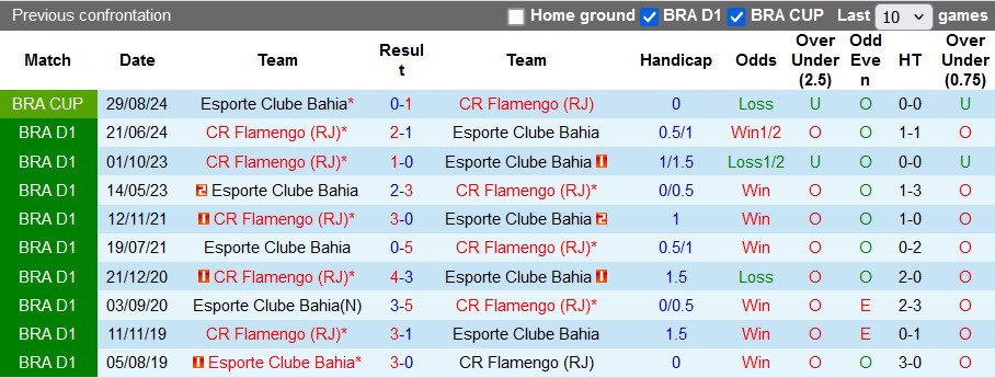 Nhận định, soi kèo Flamengo vs Esporte Clube Bahia, 7h45 ngày 13/9 - Ảnh 3