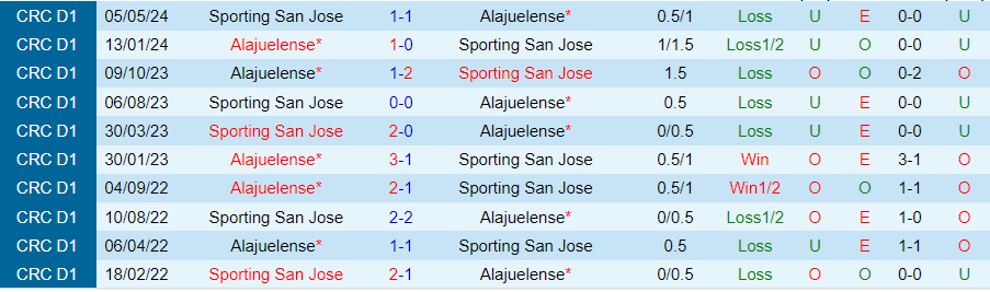 Nhận định, Soi kèo Sporting San Jose vs Alajuelense, 09h00 ngày 20/9 - Ảnh 3