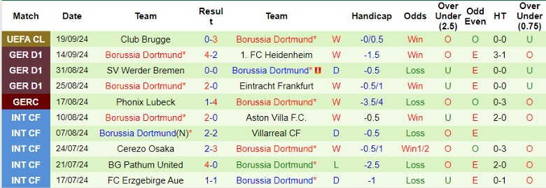 Nhận định, Soi kèo Stuttgart vs Dortmund, 22h30 ngày 22/9 - Ảnh 2